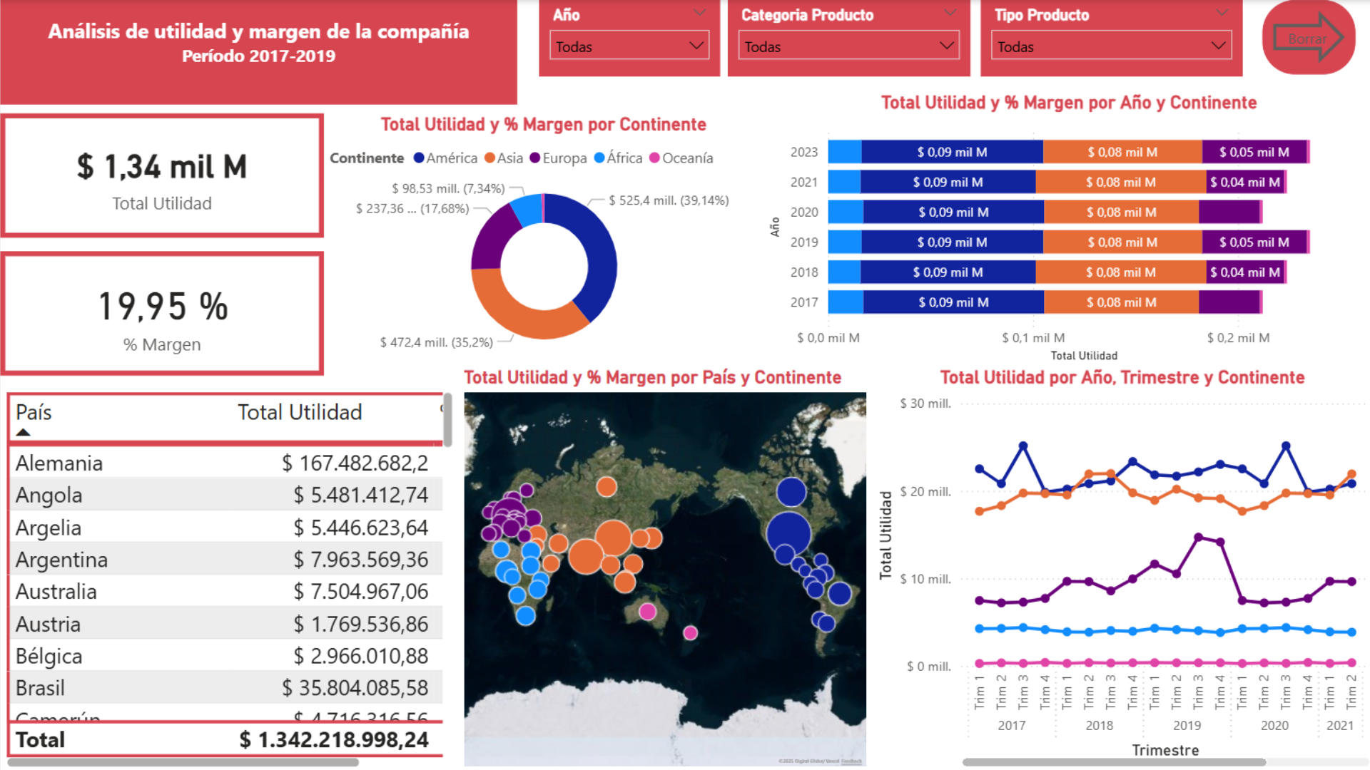 Dashboard de utilidad Power BI